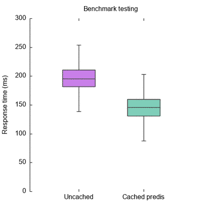 Comparison of 2 benchmark tests. The cached version of the website is faster with a mean of 148ms, compared to a mean of 199ms for the uncached versio