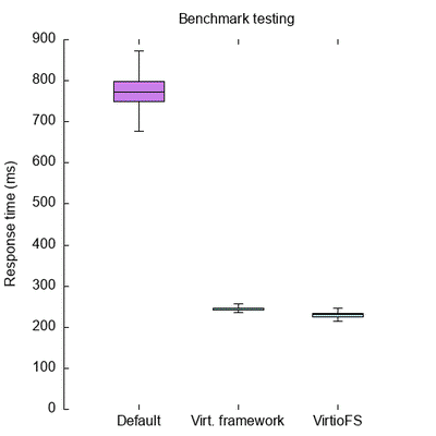 Comparison of 3 benchmark tests. When Docker's experimental features are enabled, response times drop from a mean of 785ms to a mean of 232ms.