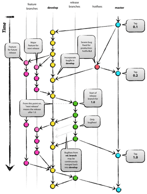 Gitflow branching model